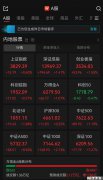 A股午评：近4900只个股飘红，三大指数集体收涨