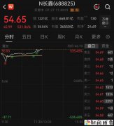 长鑫科技半日成交额破千亿元 总市值超英特尔
