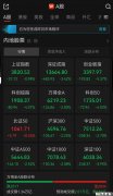 A股午评：超2800只个股飘红，三大指数收跌