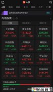 A股午评：超3400只个股飘红，沪指、深指收涨，创