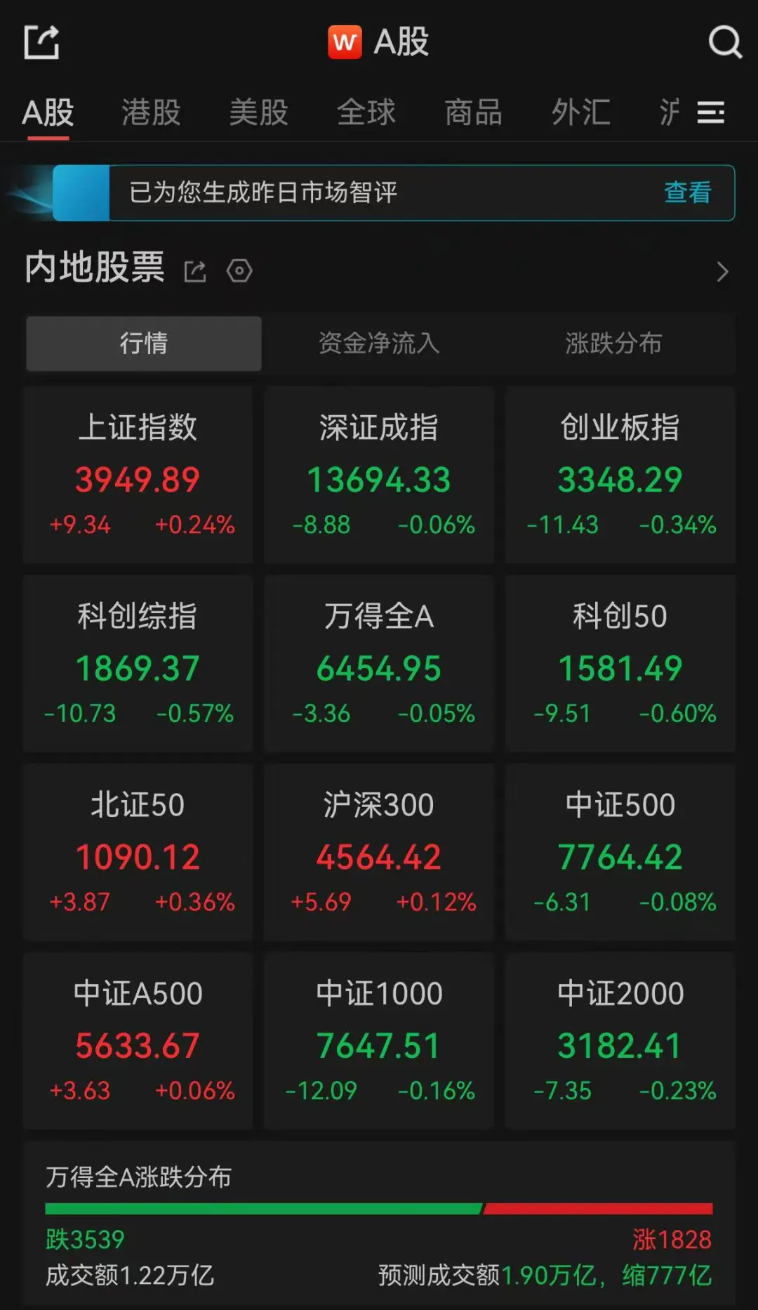 A股午评：超3500只个股飘绿，沪指收涨，深指、创